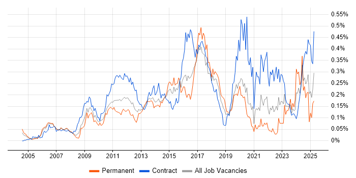 Job vacancy trend for Stakeholder and Relationship Management in Central London Job vacancy trend for Stakeholder and Relationship Management in Central London