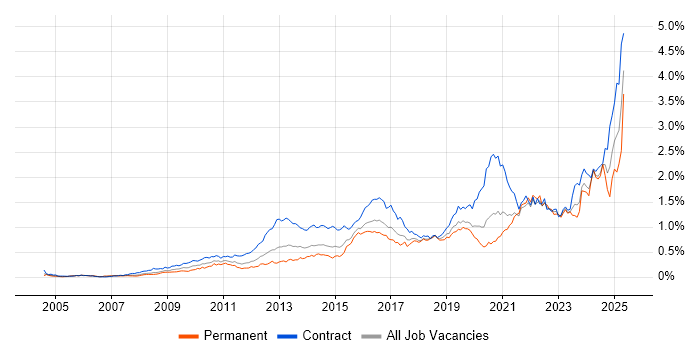 Job vacancy trend for Stakeholder Engagement in Central London Job vacancy trend for Stakeholder Engagement in Central London