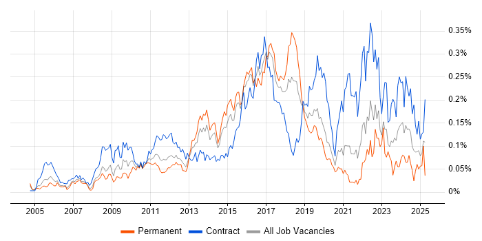 Job vacancy trend for Stakeholder Identification in Central London Job vacancy trend for Stakeholder Identification in Central London