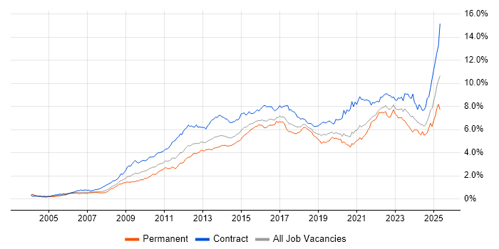 Job vacancy trend for Stakeholder Management in Central London Job vacancy trend for Stakeholder Management in Central London