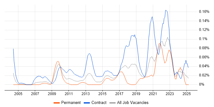 Job vacancy trend for Stakeholder Map in Central London Job vacancy trend for Stakeholder Map in Central London