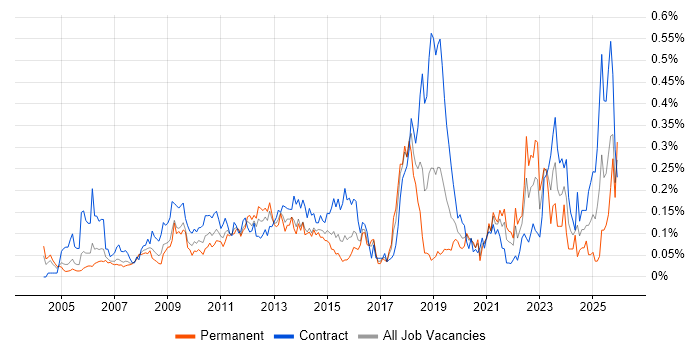 Star Schema job vacancy trend in Central London