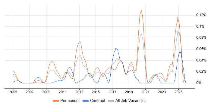 Stata job vacancy trend in Central London