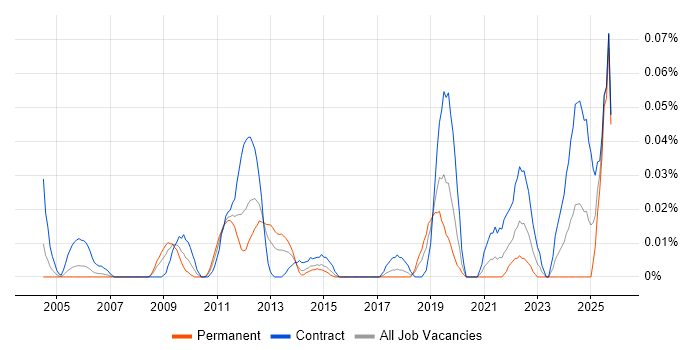State Machine job vacancy trend in Central London