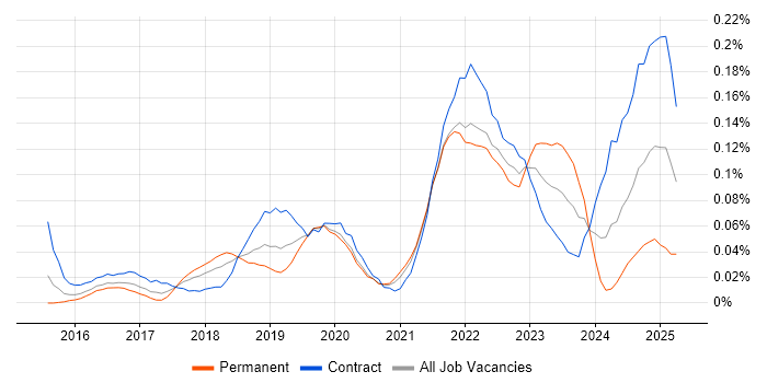 Job vacancy trend for Static Application Security Testing in Central London Job vacancy trend for Static Application Security Testing in Central London