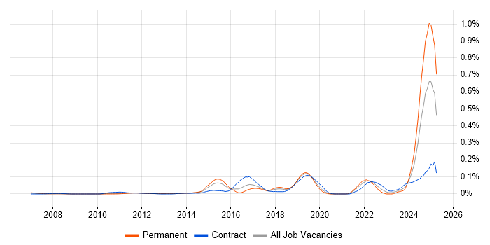 Job vacancy trend for Static Code Analysis in Central London Job vacancy trend for Static Code Analysis in Central London