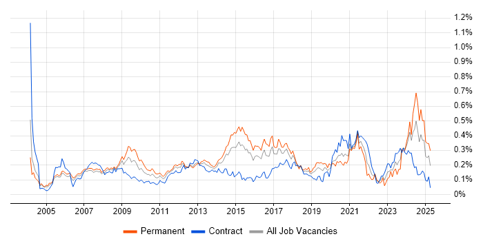 Job vacancy trend for Statistical Analysis in Central London Job vacancy trend for Statistical Analysis in Central London