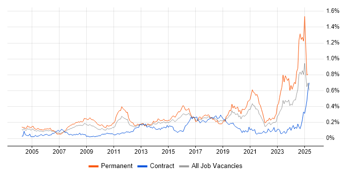 Job vacancy trend for Statistical Modelling in Central London Job vacancy trend for Statistical Modelling in Central London