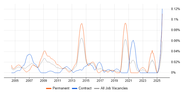 Statistician job vacancy trend in Central London