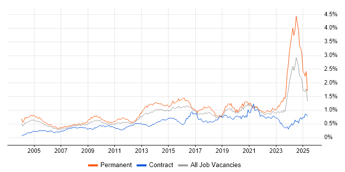Job vacancy trend for Statistics in Central London