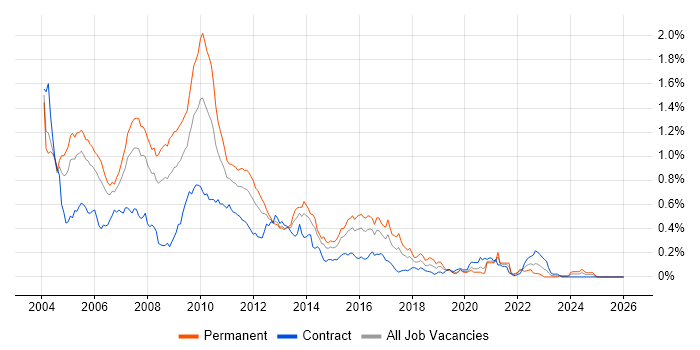 STL job vacancy trend in Central London