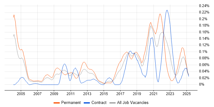 Job vacancy trend for Stochastic Calculus in Central London Job vacancy trend for Stochastic Calculus in Central London
