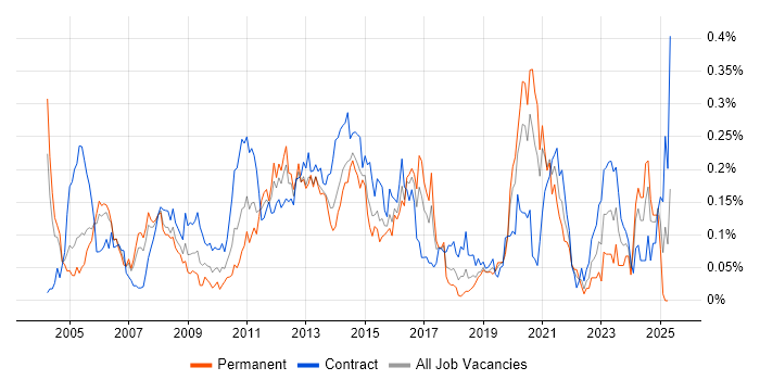 Job vacancy trend for Storage Engineer in Central London Job vacancy trend for Storage Engineer in Central London