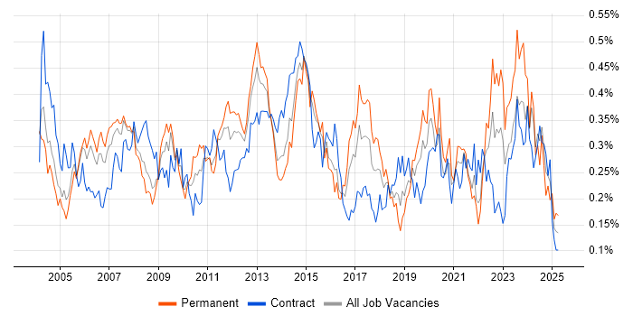 Job vacancy trend for Storage Management in Central London Job vacancy trend for Storage Management in Central London