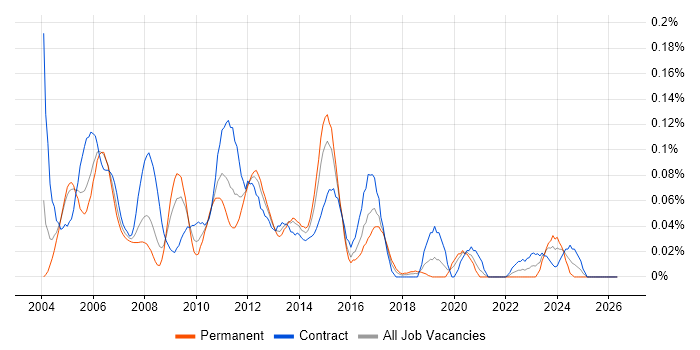 Storage Specialist job vacancy trend in Central London