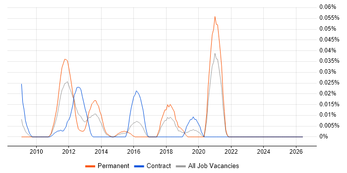 StorNext job vacancy trend in Central London