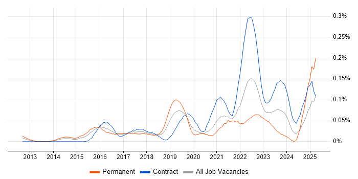 Job vacancy trend for Story Mapping in Central London Job vacancy trend for Story Mapping in Central London