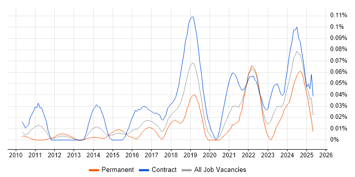 Job vacancy trend for Story Points in Central London Job vacancy trend for Story Points in Central London