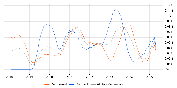 Job vacancy trend for Storybook in Central London Job vacancy trend for Storybook in Central London