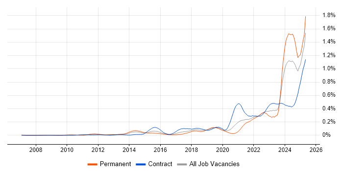Job vacancy trend for Storytelling in Central London Job vacancy trend for Storytelling in Central London