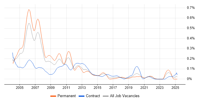 Job vacancy trend for Straight-Through Processing in Central London Job vacancy trend for Straight-Through Processing in Central London