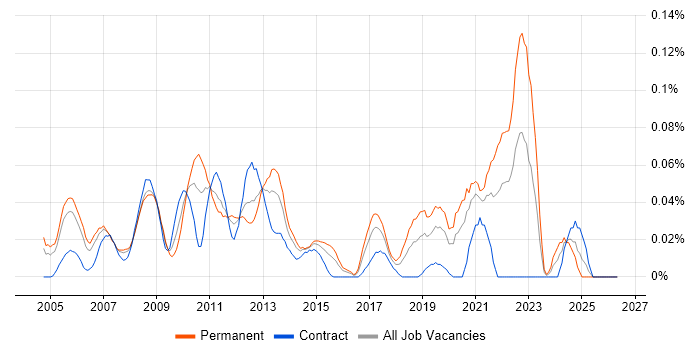 Strategic Management job vacancy trend in Central London