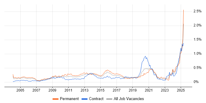 Job vacancy trend for Strategic Planning in Central London Job vacancy trend for Strategic Planning in Central London