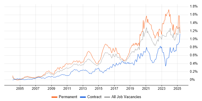 Job vacancy trend for Strategic Roadmap in Central London Job vacancy trend for Strategic Roadmap in Central London