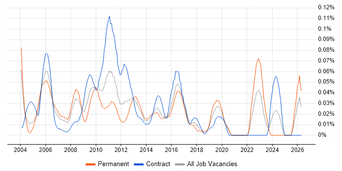Strategy Analyst job vacancy trend in Central London