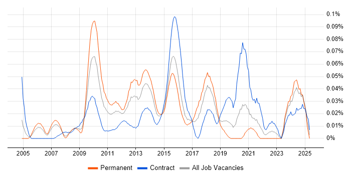 Job vacancy trend for Strategy Architect in Central London Job vacancy trend for Strategy Architect in Central London
