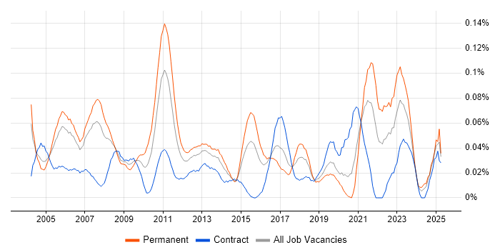 Job vacancy trend for Strategy Consultant in Central London