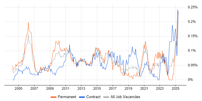 Job vacancy trend for Strategy Manager in Central London Job vacancy trend for Strategy Manager in Central London