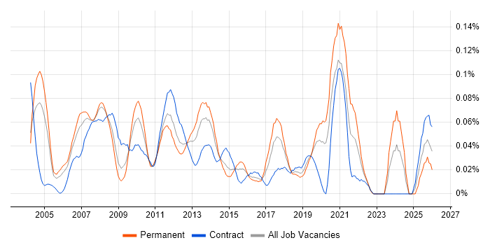 Media Streaming job vacancy trend in Central London