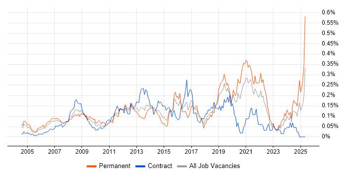Job vacancy trend for Video\Live Streaming in Central London Job vacancy trend for Video\Live Streaming in Central London