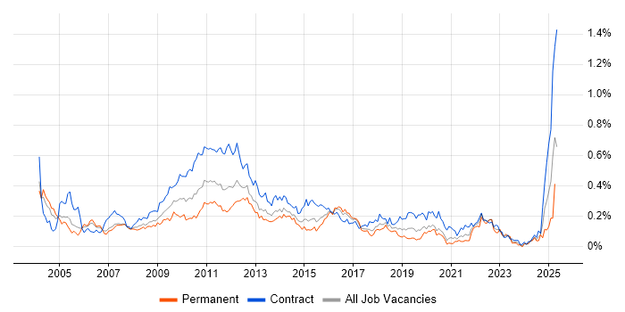 Job vacancy trend for Stress Testing in Central London