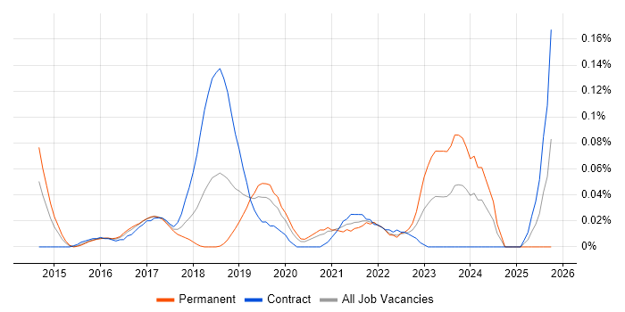Stripe job vacancy trend in Central London