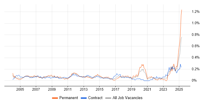 Job vacancy trend for Structured Cabling in Central London Job vacancy trend for Structured Cabling in Central London