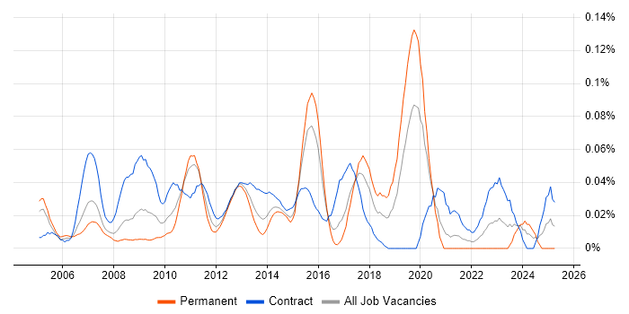 Job vacancy trend for Subject Matter Expert in Central London Job vacancy trend for Subject Matter Expert in Central London