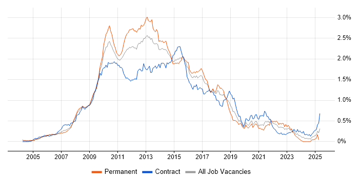 Job vacancy trend for Subversion in Central London
