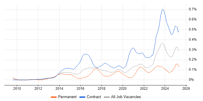 Job vacancy trend for SuccessFactors in Central London