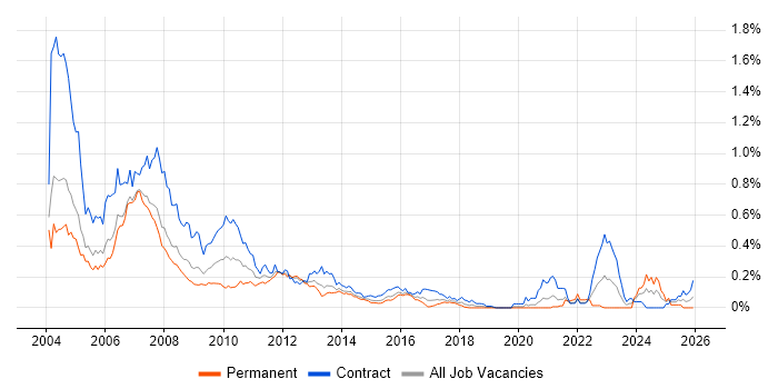 Summit job vacancy trend in Central London