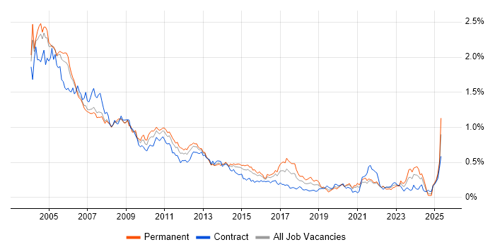 Job vacancy trend for Sun in Central London Job vacancy trend for Sun in Central London