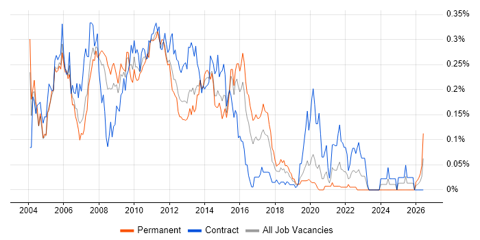 SunGard job vacancy trend in Central London
