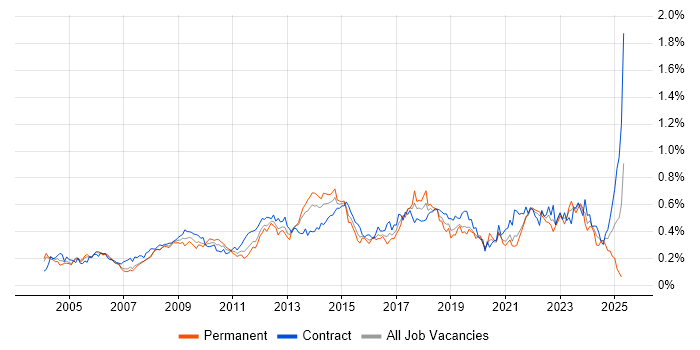 Job vacancy trend for Supplier Management in Central London Job vacancy trend for Supplier Management in Central London