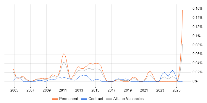 Supply Chain Consultant job vacancy trend in Central London
