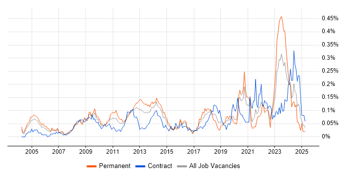 Job vacancy trend for Supply Chain Management in Central London Job vacancy trend for Supply Chain Management in Central London