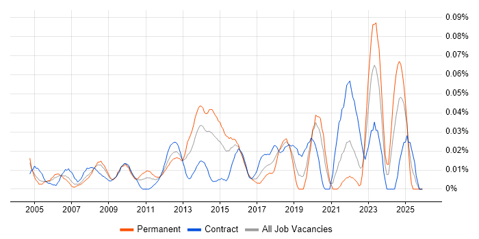 Supply Chain Manager job vacancy trend in Central London
