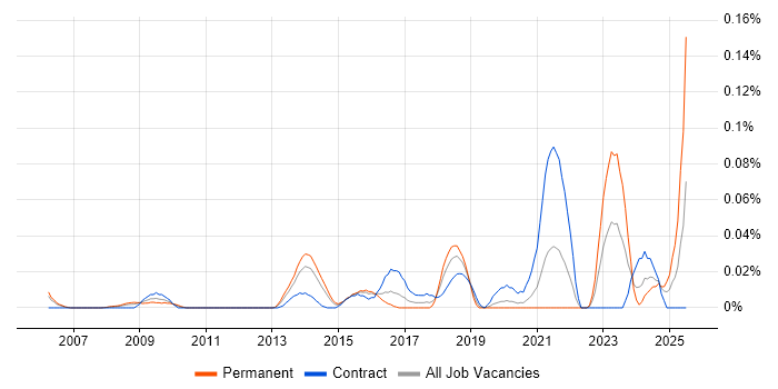 Job vacancy trend for Supply Chain Transformation in Central London