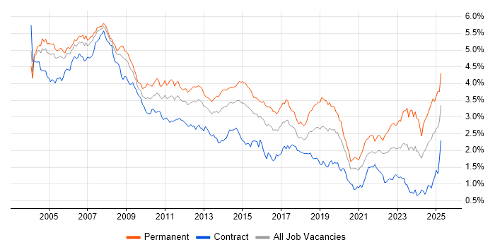 Job vacancy trend for Support Analyst in Central London