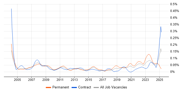Job vacancy trend for Support Assistant in Central London